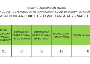 Terkait Virus Covid-19 di Kabupaten Kepahiang, 13 Orang Dalam Pemantauan (ODP)