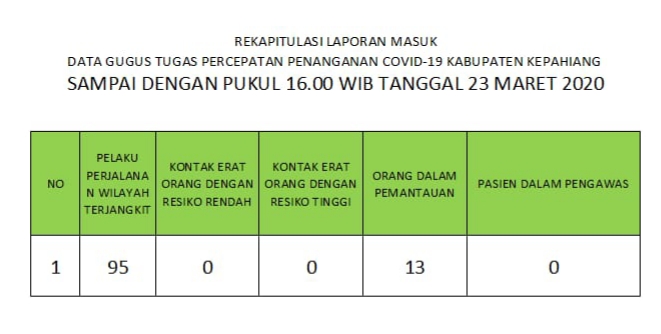 Terkait Virus Covid-19 di Kabupaten Kepahiang, 13 Orang Dalam Pemantauan (ODP)