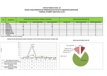 Perkembangan Terbaru Virus Covid-19 di Kepahiang, 150 ODR dan 19 ODP
