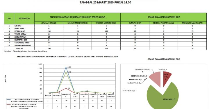 Perkembangan Terbaru Virus Covid-19 di Kepahiang, 150 ODR dan 19 ODP