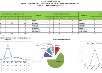 Data Terkini Perkembangan Covid-19 di Kabupaten Kepahiang Per 2 April 2020