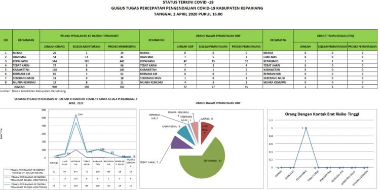 Data Terkini Perkembangan Covid-19 di Kabupaten Kepahiang Per 2 April 2020