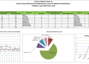 Update Covid-19 Kepahiang 4 April 2020: Jumlah ODP Menurun
