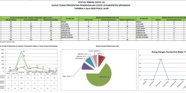 Update Covid-19 Kepahiang 4 April 2020: Jumlah ODP Menurun