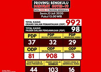 Update Covid-19 Bengkulu, Angka Kesembuhan Terus Bertambah