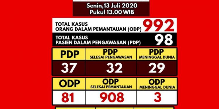 Update Covid-19 Bengkulu, Angka Kesembuhan Terus Bertambah