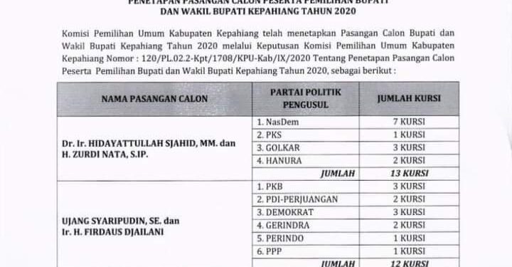 KPU Kabupaten Kepahiang Tetapkan Pasangan Calon Bupati dan Wakil Bupati Kepahiang Tahun 2020