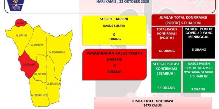 Covid-19 Di Kepahiang, Tinggal 3 Orang Lagi Dari Total 61 Kasus