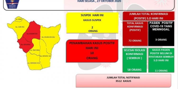Bertambah 10 Orang Lagi Dinyatakan Positif Covid-19 Di kepahiang