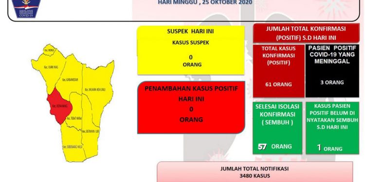 Update Covid-19 Kepahiang : 4 Orang Sembuh, 1 Orang Masih Isolasi