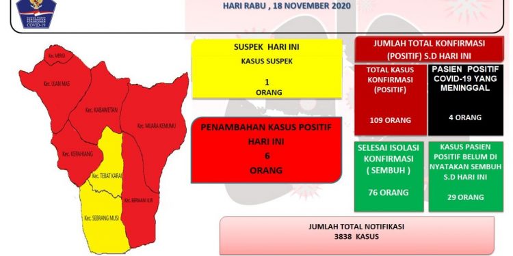Update Covid-19 Kepahiang : Terkonfirmasi Positif Bertambah 6 Orang