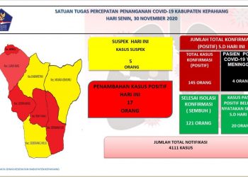 Update Covid-19 Kepahiang : 17 Orang Dinyatakan Positif