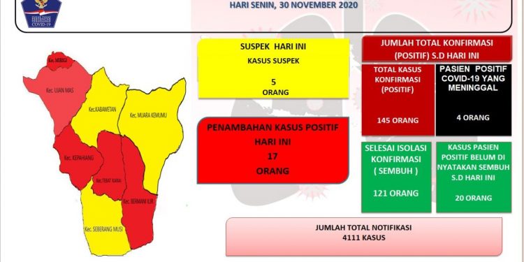 Update Covid-19 Kepahiang : 17 Orang Dinyatakan Positif
