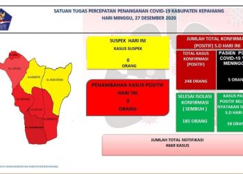 Update Covid-19 Kepahiang, 58 Orang Belum Dinyatakan Sembuh