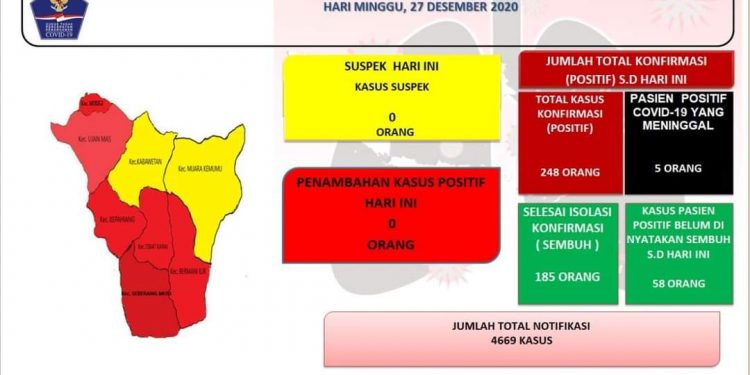 Update Covid-19 Kepahiang, 58 Orang Belum Dinyatakan Sembuh