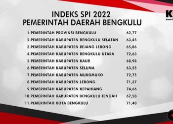 Pemkab Kepahiang Raih Indeks Nilai Tertinggi ‘SPI’ Se-Provinsi Bengkulu