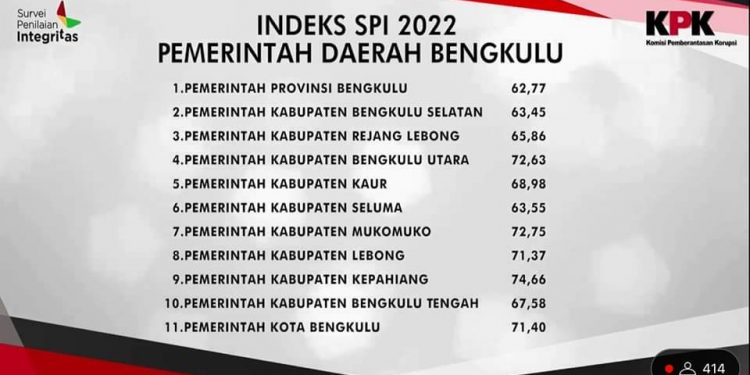 Pemkab Kepahiang Raih Indeks Nilai Tertinggi ‘SPI’ Se-Provinsi Bengkulu